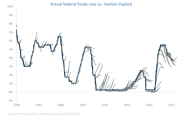 Chart: Mortgage rates remain elevated